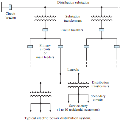 Show typical electric power distribution system, Electrical Engineering